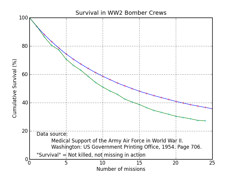 Survival in American heavy bombers in the European theater during World War II.  Two studies, with some data overlap, in: Medical Support of the Army Air Forces in World War II, table 85.   <a href='http://www.amazon.com/exec/obidos/ASIN/0912799692/doctorzebra-20'>Book</a> - 
<a href='https://media.defense.gov/2010/Dec/03/2001329908/-1/-1/0/AFD-101203-018.pdf'>On-line</a>   (Thanks to Dr. George Norbeck)